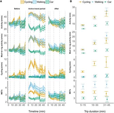 Sensitivity and specificity of measuring children's free-living cycling with a thigh-worn Fibion® accelerometer